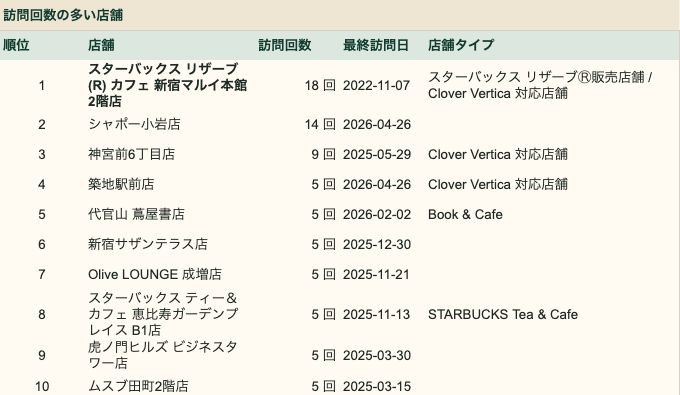 訪問回数の多い店舗。訪問回数、最終訪問日、店舗タイプをランキング形式で表示している。