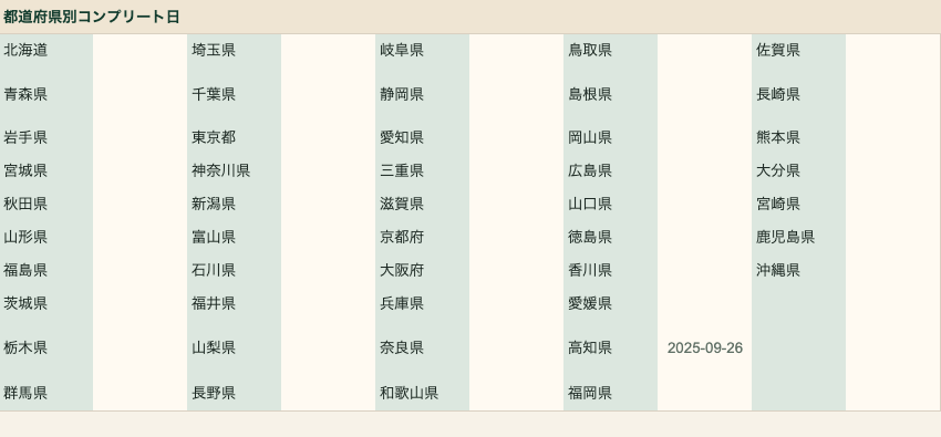 都道府県別コンプリート日。都道府県ごとに、現存店舗をすべて訪問した日付を表示している。
