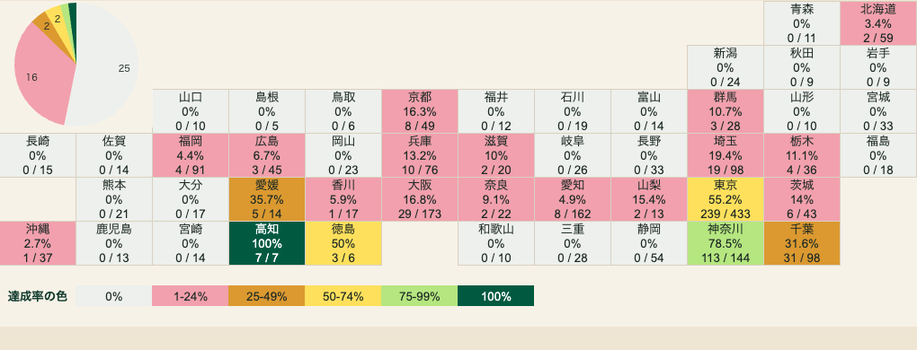 都道府県別の訪問達成率。都道府県ごとの達成率と訪問済み店舗数、総店舗数を色分けした地図風の表。