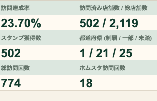 訪問サマリー。訪問達成率、訪問済み店舗数と総店舗数、スタンプ獲得数、都道府県の制覇状況、総訪問回数、ホムスタ訪問回数を大きく表示している。